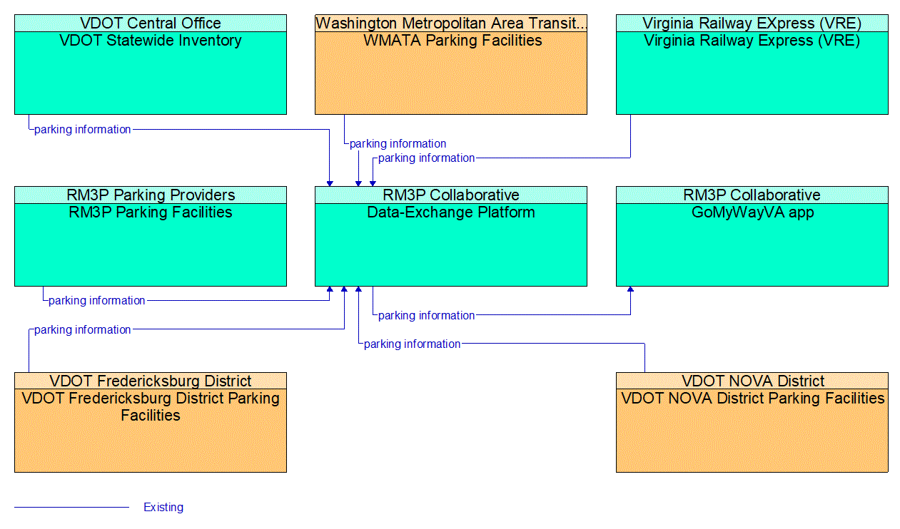 Service Graphic: Regional Parking Management (RM3P CPIS)