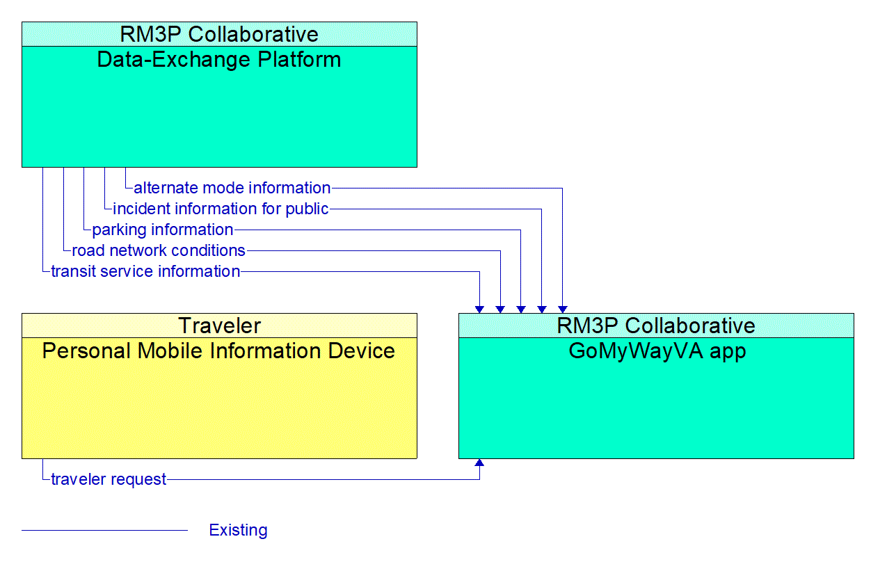 Service Graphic: Personalized Traveler Information (RM3P DI System)