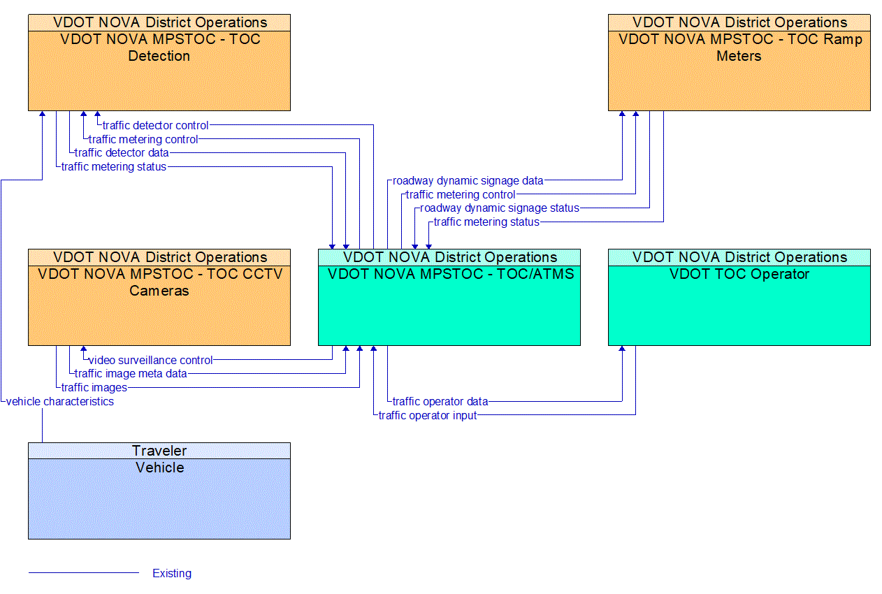 Service Graphic: Traffic Metering (I-95 Ramp Metering System)