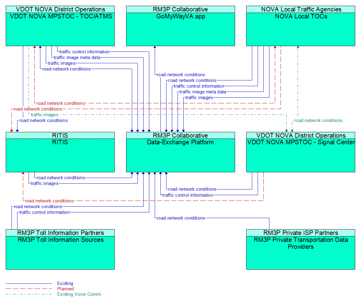 Service Graphic: Traffic Information Dissemination (RM3P DEP)