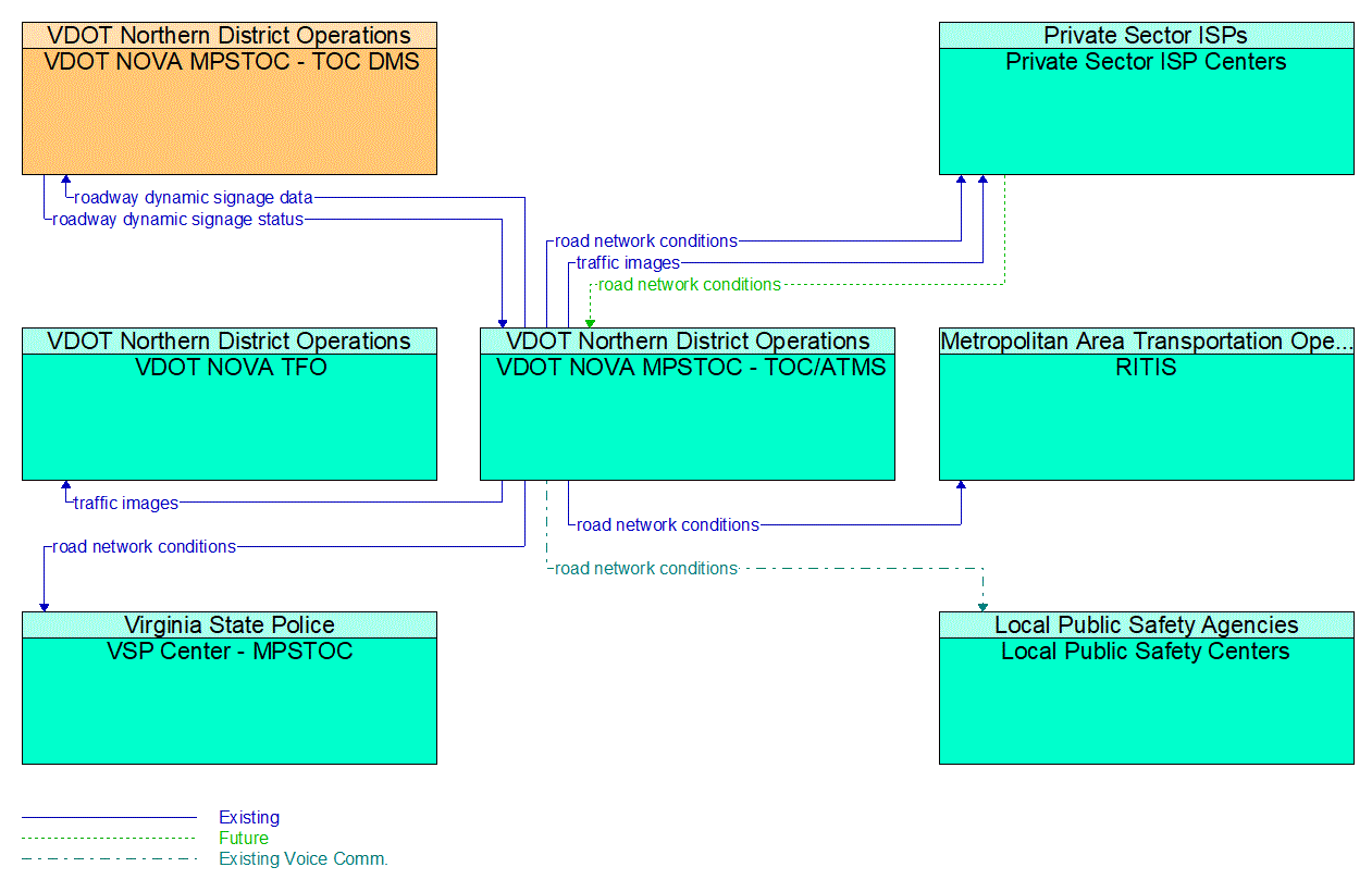 Service Graphic: Traffic Information Dissemination