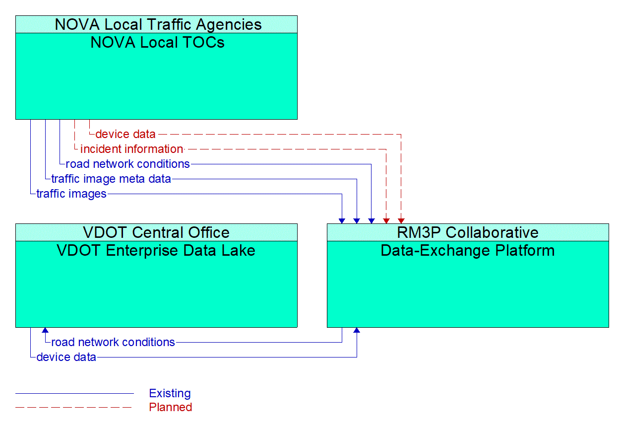 Service Graphic: Regional Traffic Management (RM3P DEP)