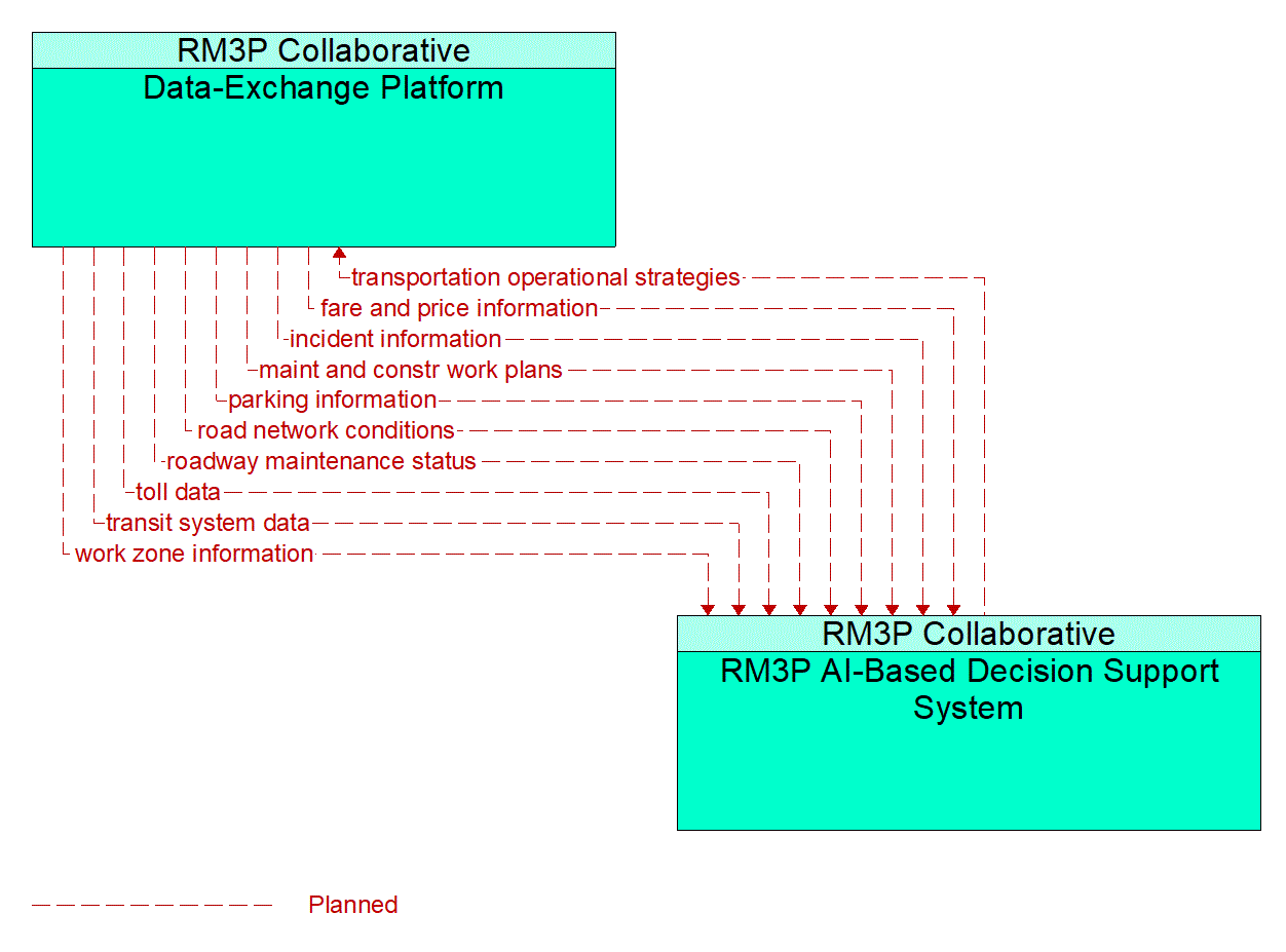 Service Graphic: Integrated Decision Support and Demand Management (RM3P DEP)