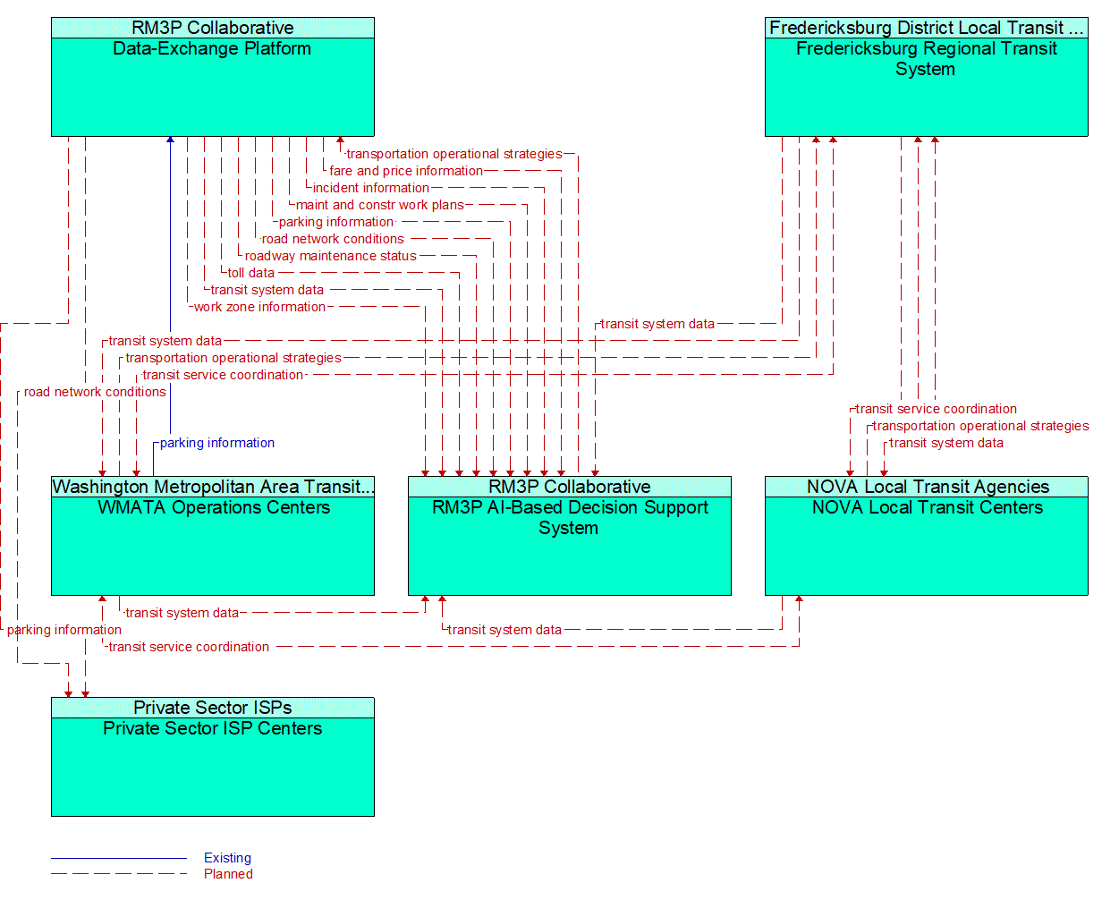 Service Graphic: Integrated Decision Support and Demand Management (RM3P AI Decision Support)