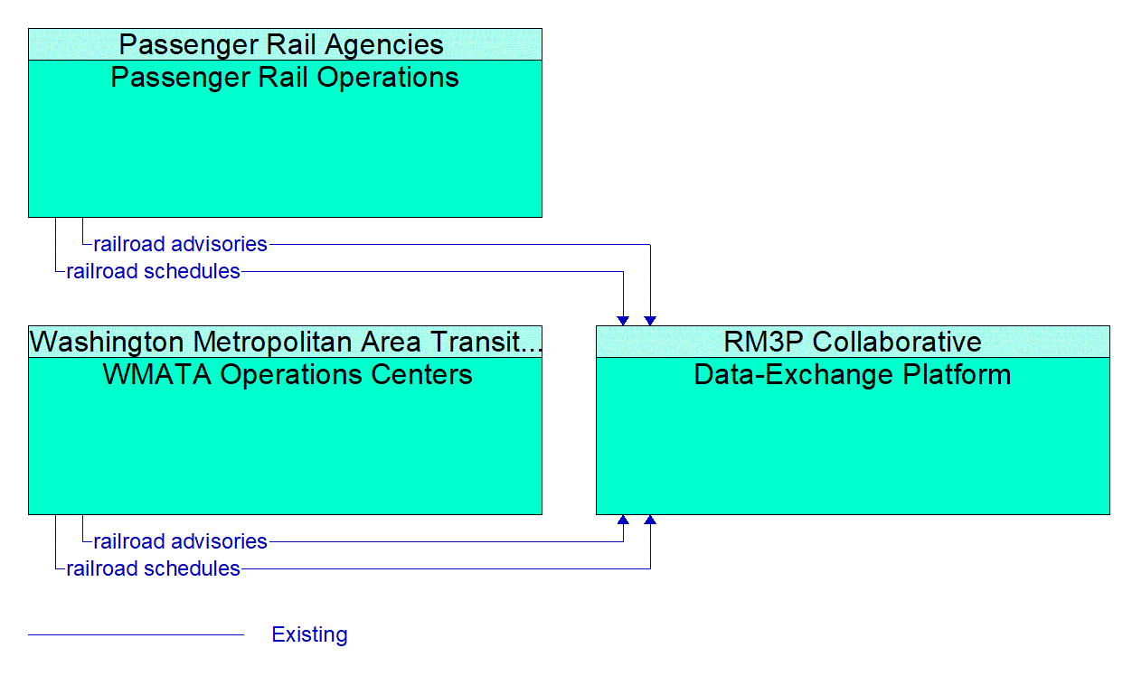 Service Graphic: Railroad Operations Coordination (RM3P DEP)