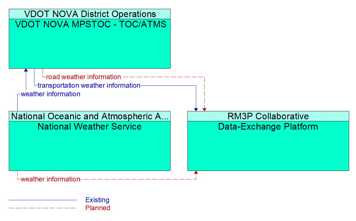 Service Graphic: Weather Information Processing and Distribution (RM3P DEP)