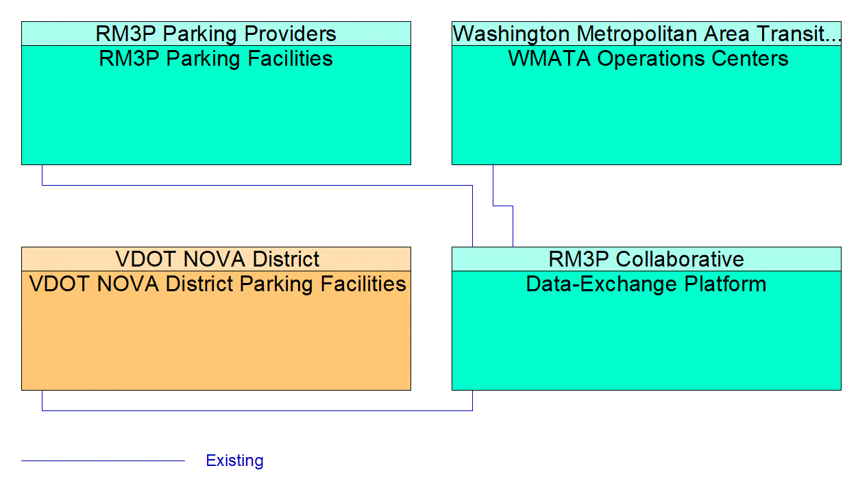 Service Graphic: Regional Parking Management (RM3P DEP)