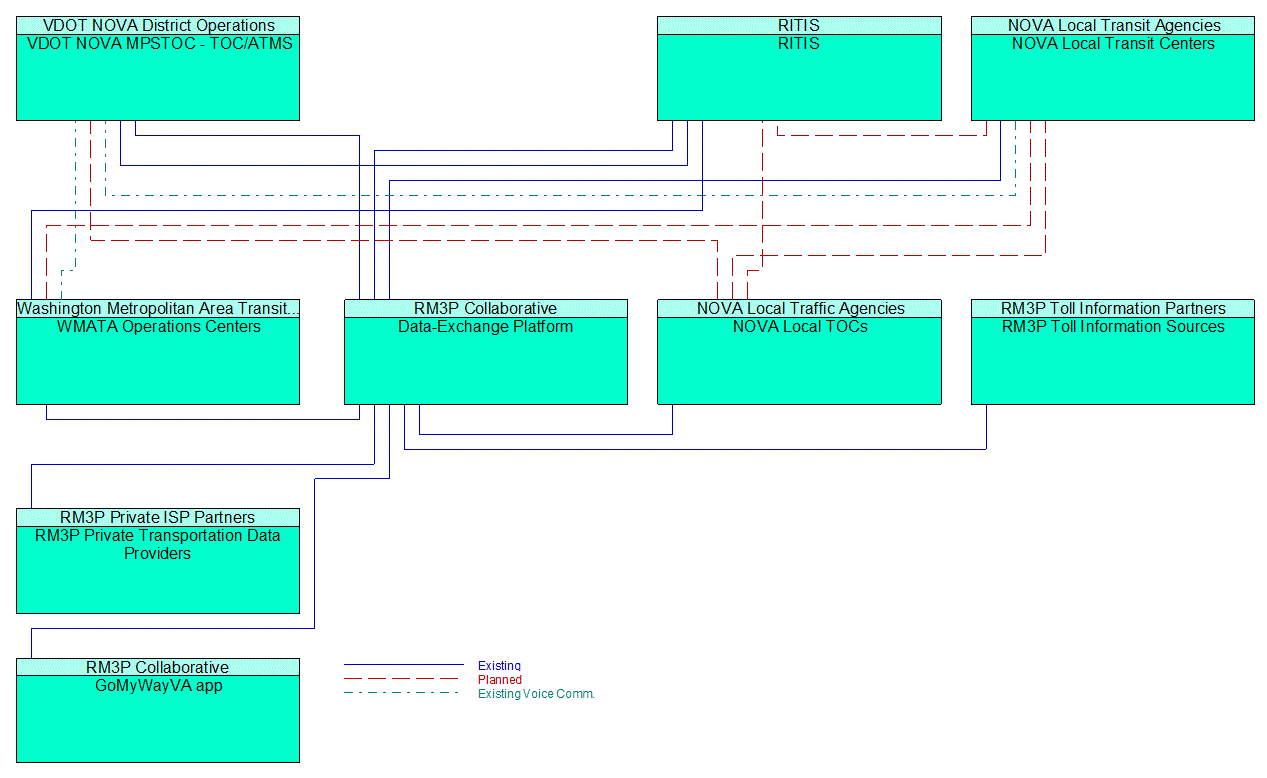 Service Graphic: Broadcast Traveler Information (RM3P DEP)