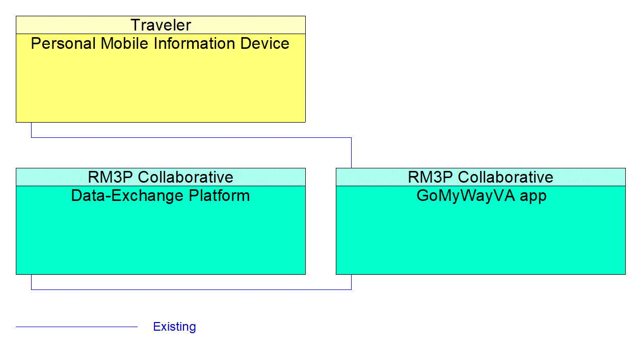 Service Graphic: Personalized Traveler Information (RM3P DI System)