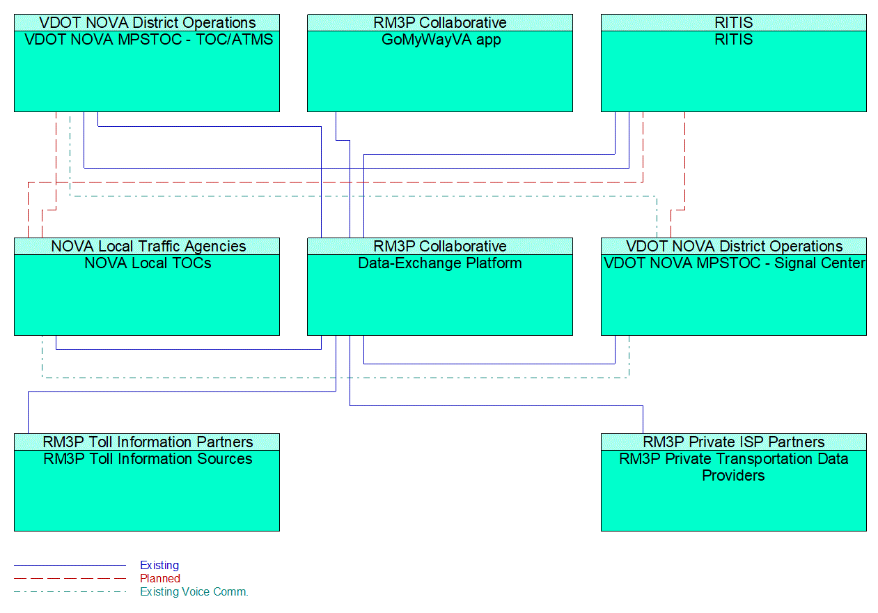 Service Graphic: Traffic Information Dissemination (RM3P DEP)