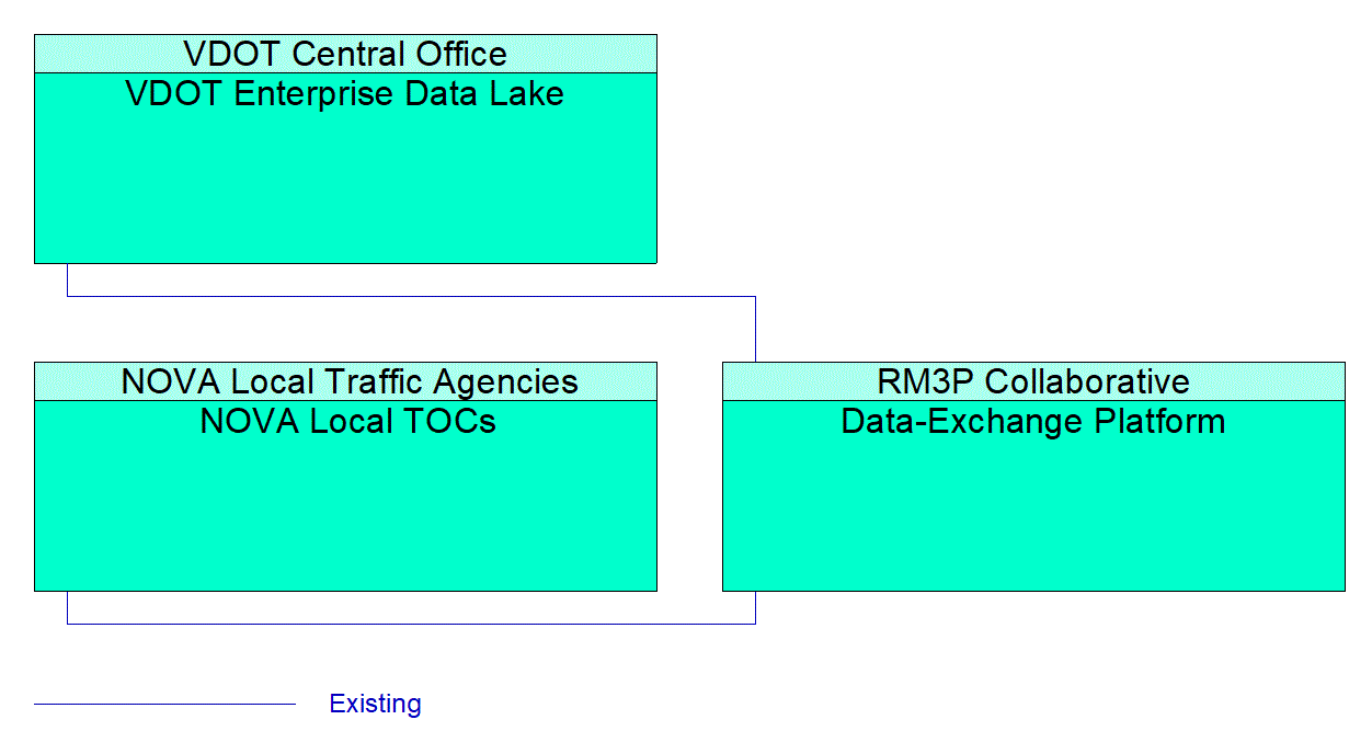 Service Graphic: Regional Traffic Management (RM3P DEP)
