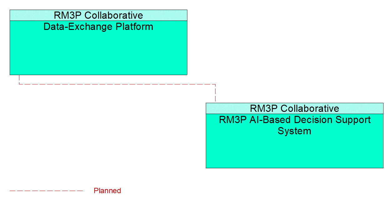 Service Graphic: Integrated Decision Support and Demand Management (RM3P DEP)