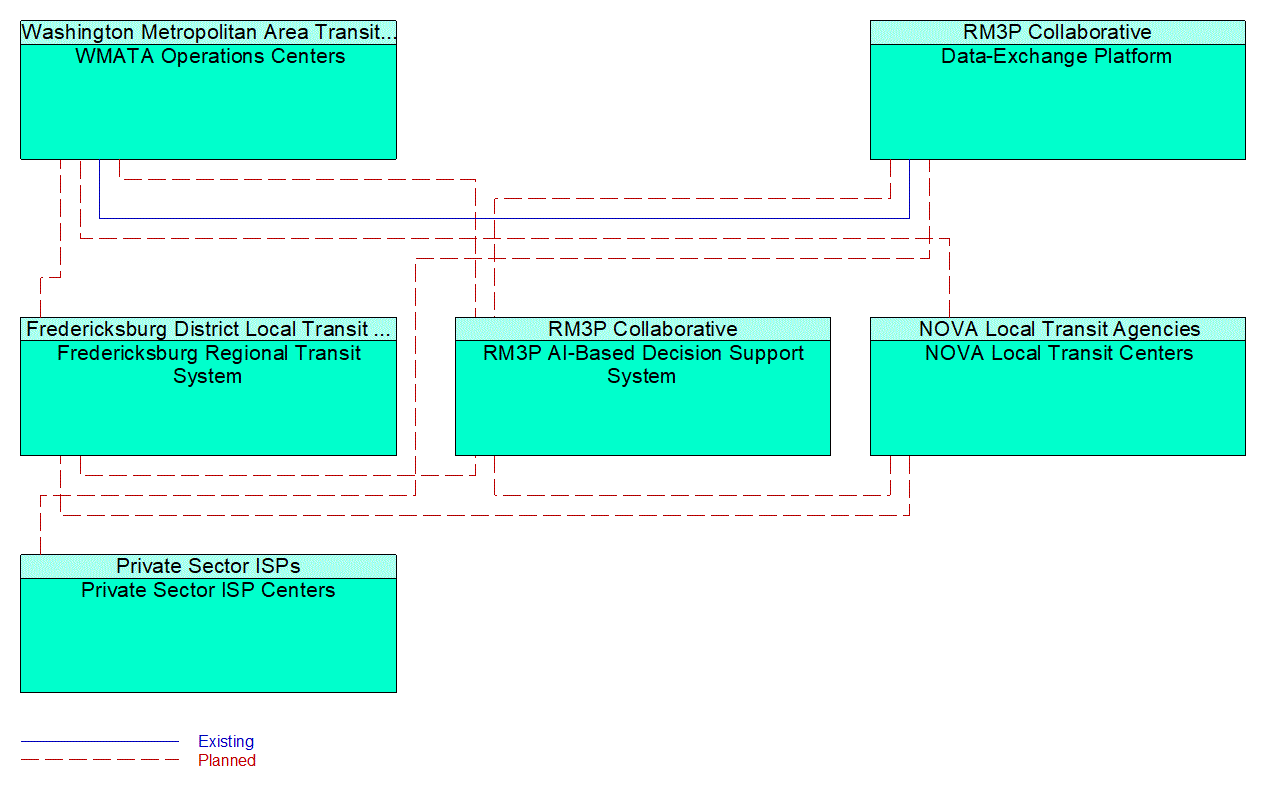 Service Graphic: Integrated Decision Support and Demand Management (RM3P AI Decision Support)