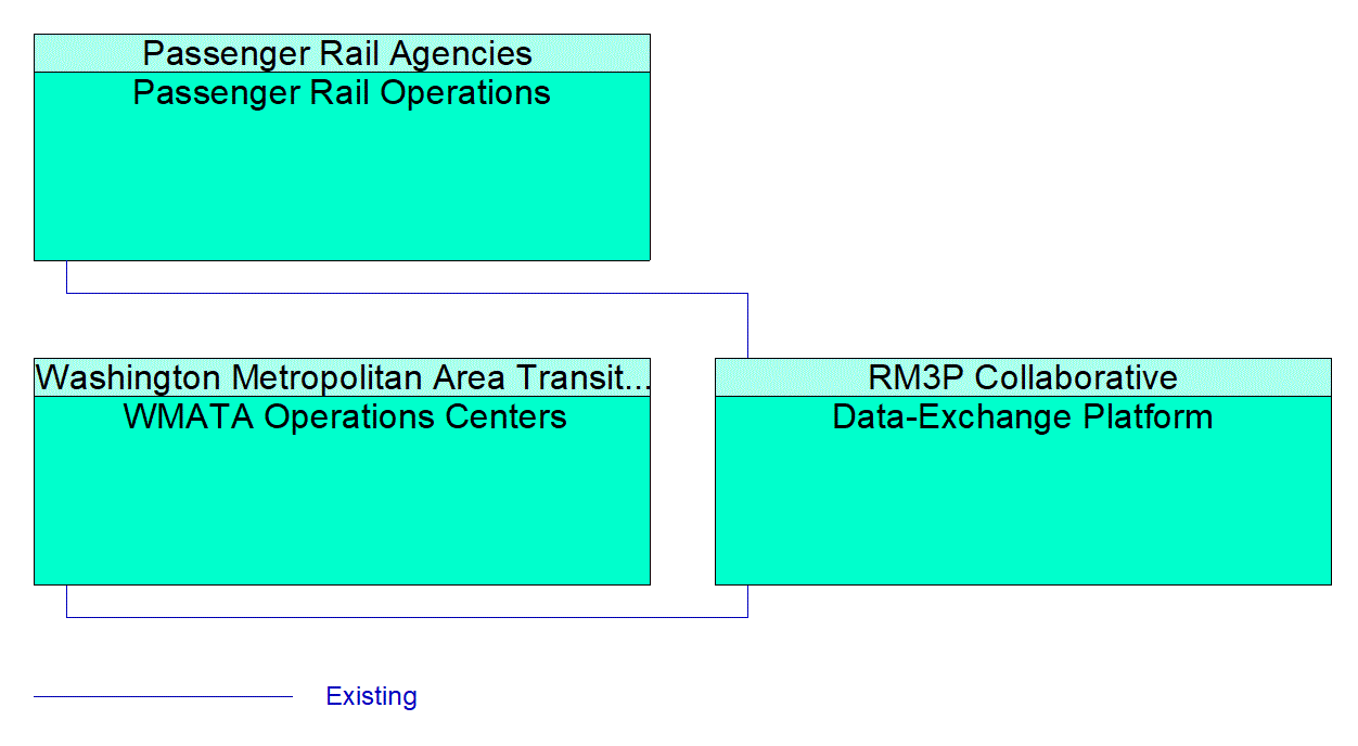 Service Graphic: Railroad Operations Coordination (RM3P DEP)