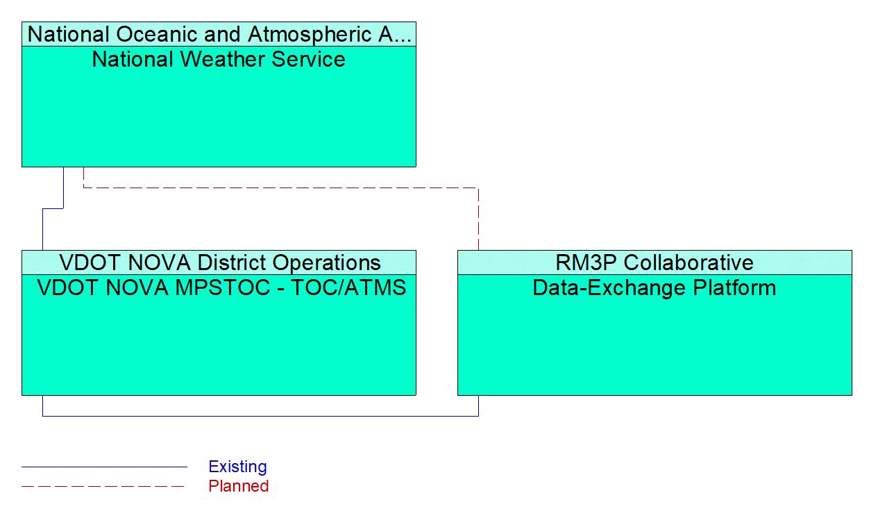 Service Graphic: Weather Information Processing and Distribution (RM3P DEP)