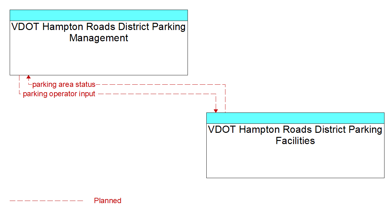Architecture Flow Diagram: VDOT Hampton Roads District Parking Facilities <--> VDOT Hampton Roads District Parking Management