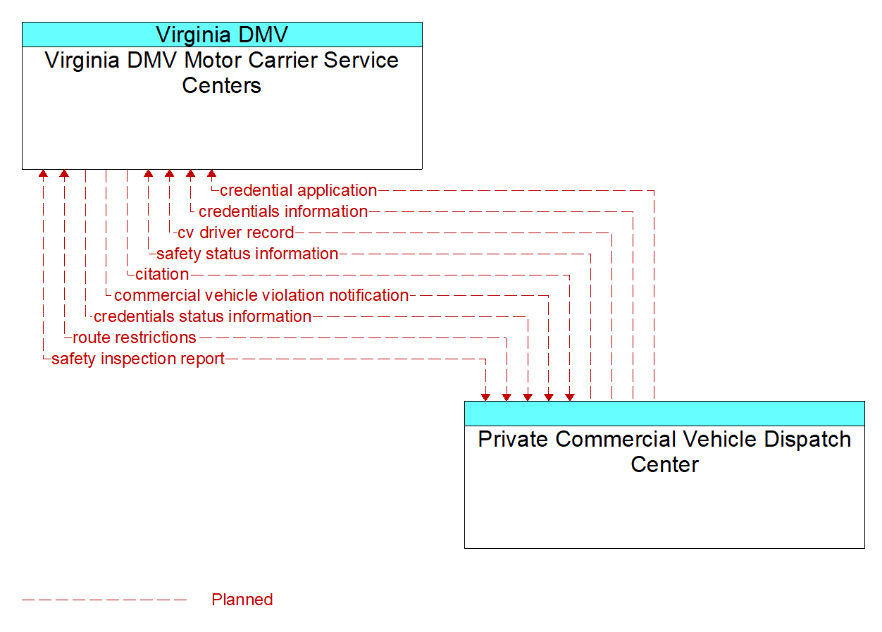 Architecture Flow Diagram: Private Commercial Vehicle Dispatch Center <--> Virginia DMV Motor Carrier Service Centers