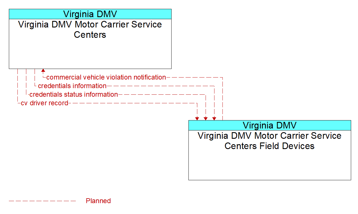 Architecture Flow Diagram: Virginia DMV Motor Carrier Service Centers Field Devices <--> Virginia DMV Motor Carrier Service Centers