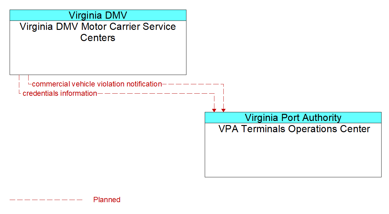 Architecture Flow Diagram: Virginia DMV Motor Carrier Service Centers <--> VPA Terminals Operations Center