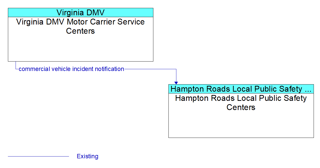 Architecture Flow Diagram: Virginia DMV Motor Carrier Service Centers <--> Hampton Roads Local Public Safety Centers