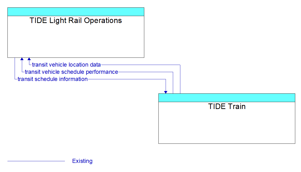 Architecture Flow Diagram: TIDE Train <--> TIDE Light Rail Operations