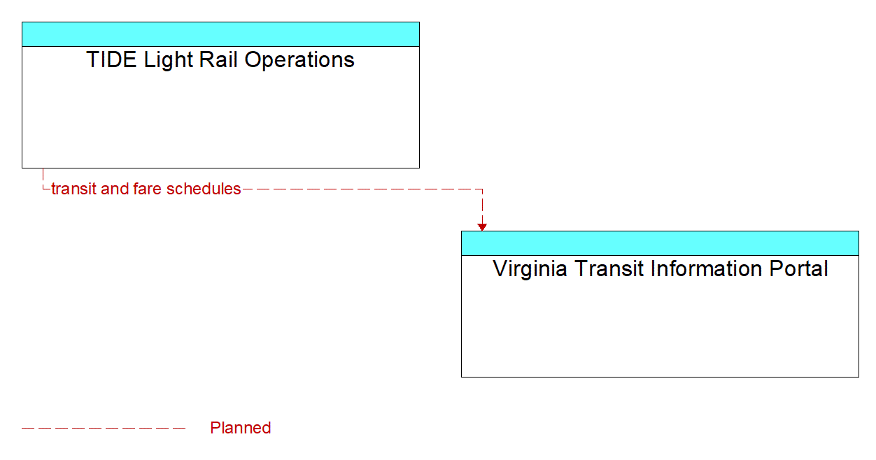 Architecture Flow Diagram: TIDE Light Rail Operations <--> Virginia Transit Information Portal