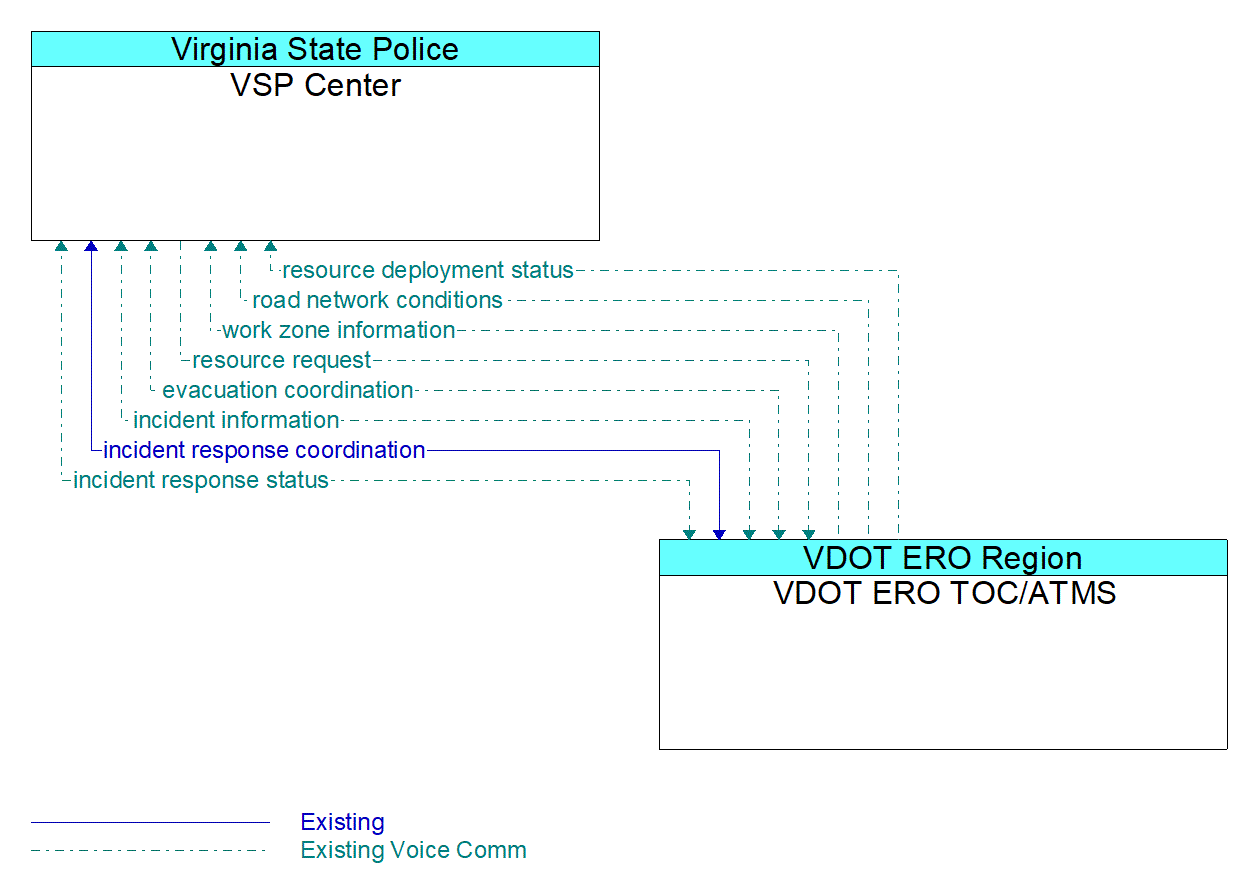 Architecture Flow Diagram: VDOT ERO TOC/ATMS <--> VSP Center