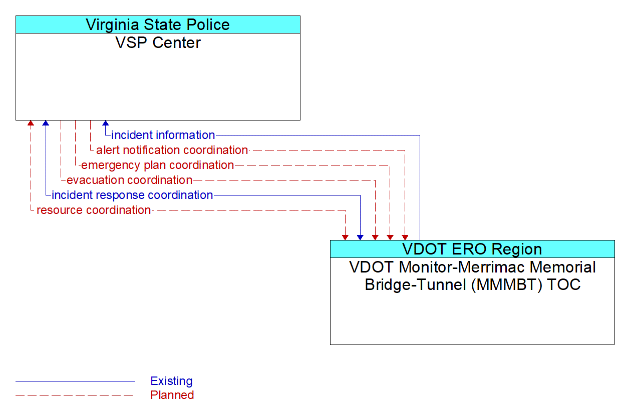 Architecture Flow Diagram: VDOT Monitor-Merrimac Memorial Bridge-Tunnel (MMMBT) TOC <--> VSP Center