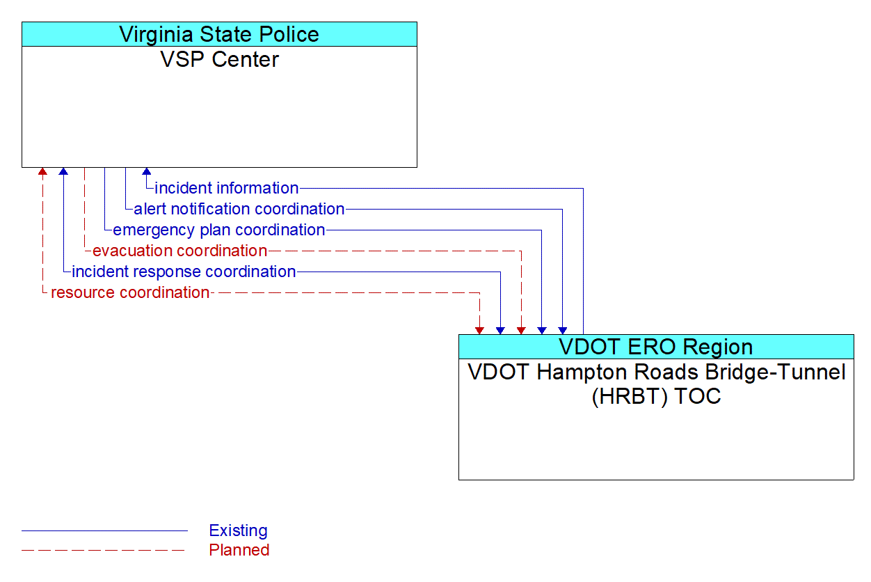 Architecture Flow Diagram: VDOT Hampton Roads Bridge-Tunnel (HRBT) TOC <--> VSP Center