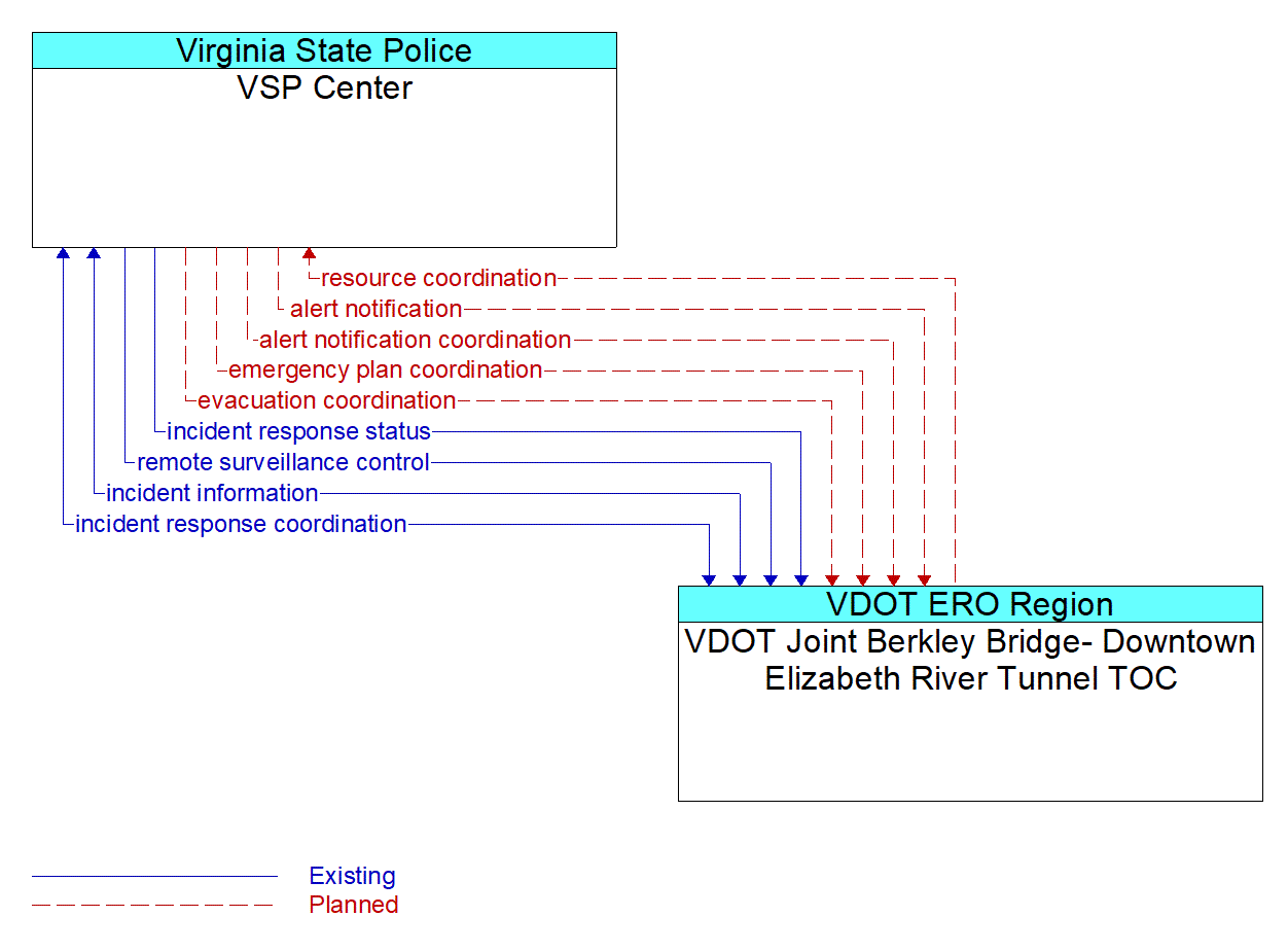 Architecture Flow Diagram: VDOT Joint Berkley Bridge- Downtown Elizabeth River Tunnel TOC <--> VSP Center