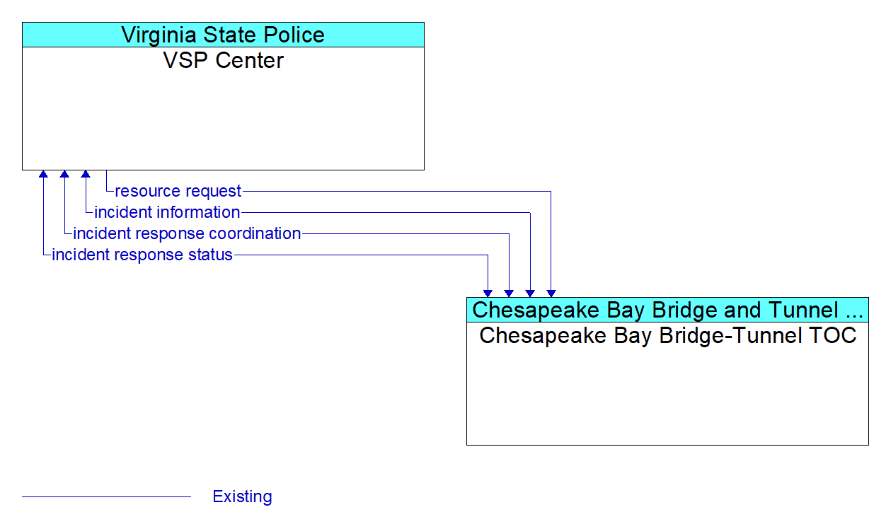 Architecture Flow Diagram: Chesapeake Bay Bridge-Tunnel TOC <--> VSP Center