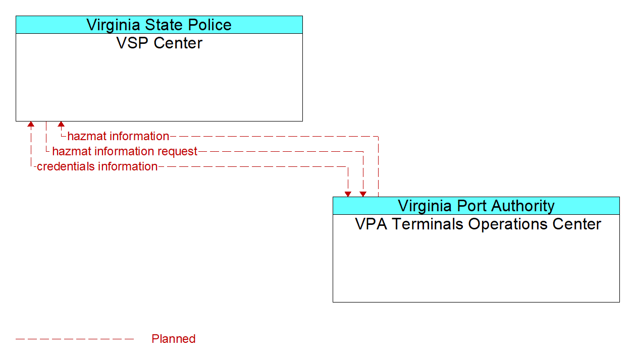 Architecture Flow Diagram: VPA Terminals Operations Center <--> VSP Center