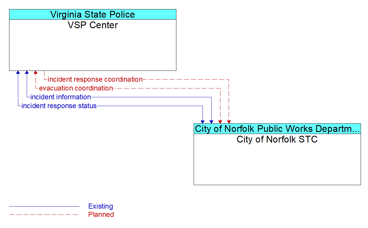 Architecture Flow Diagram: City of Norfolk STC <--> VSP Center