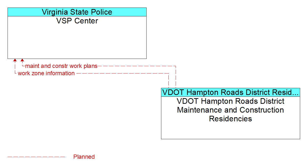 Architecture Flow Diagram: VDOT Hampton Roads District Maintenance and Construction Residencies <--> VSP Center