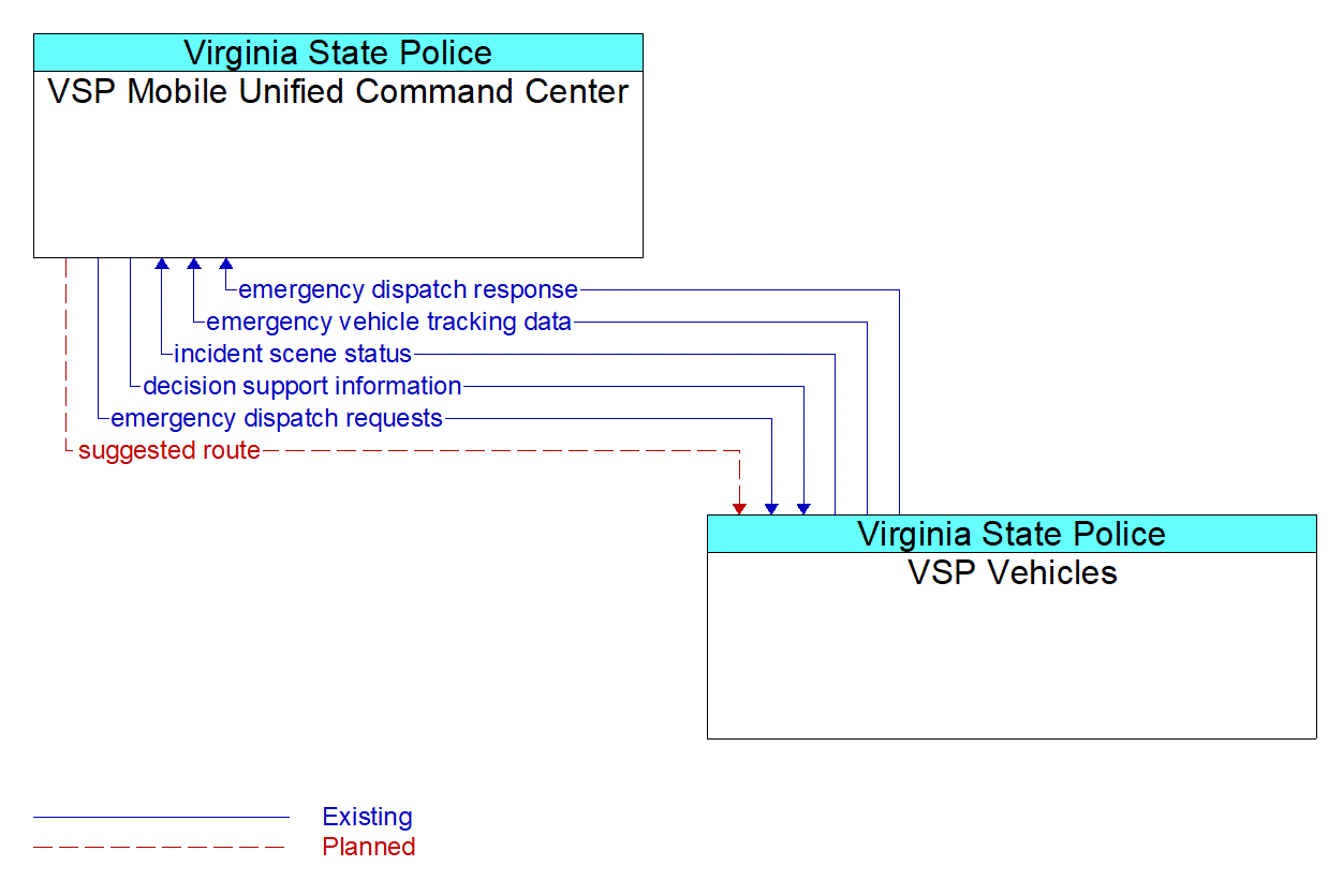 Architecture Flow Diagram: VSP Vehicles <--> VSP Mobile Unified Command Center
