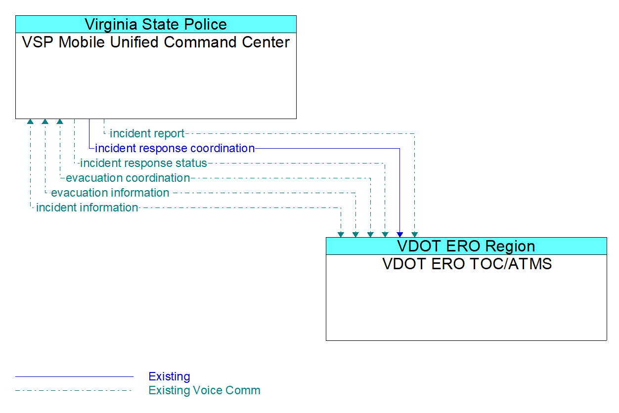 Architecture Flow Diagram: VDOT ERO TOC/ATMS <--> VSP Mobile Unified Command Center