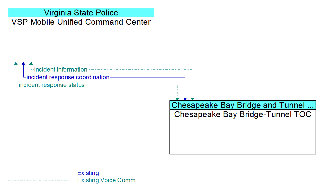 Architecture Flow Diagram: Chesapeake Bay Bridge-Tunnel TOC <--> VSP Mobile Unified Command Center