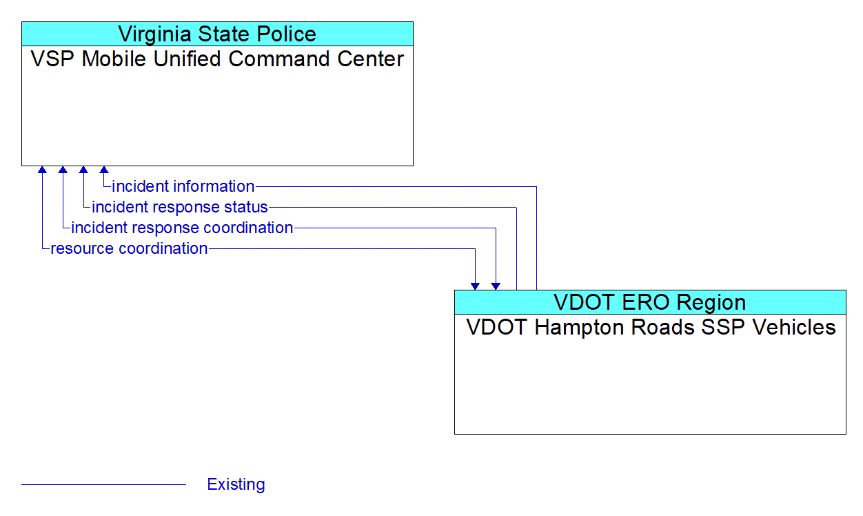 Architecture Flow Diagram: VDOT Hampton Roads SSP Vehicles <--> VSP Mobile Unified Command Center