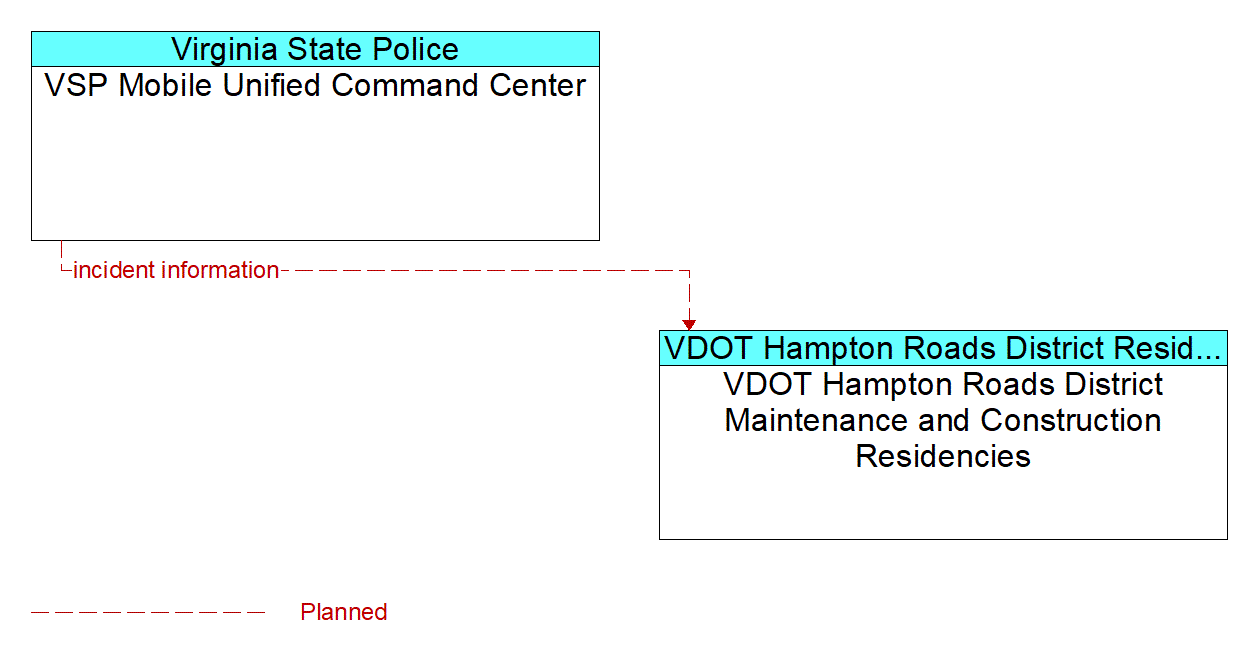 Architecture Flow Diagram: VSP Mobile Unified Command Center <--> VDOT Hampton Roads District Maintenance and Construction Residencies