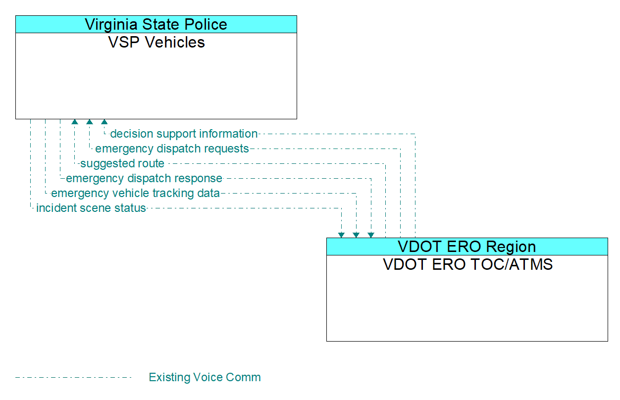 Architecture Flow Diagram: VDOT ERO TOC/ATMS <--> VSP Vehicles