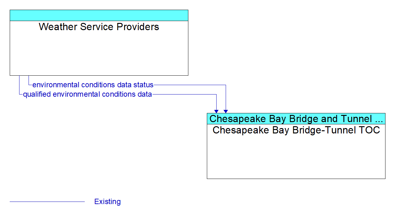 Architecture Flow Diagram: Weather Service Providers <--> Chesapeake Bay Bridge-Tunnel TOC