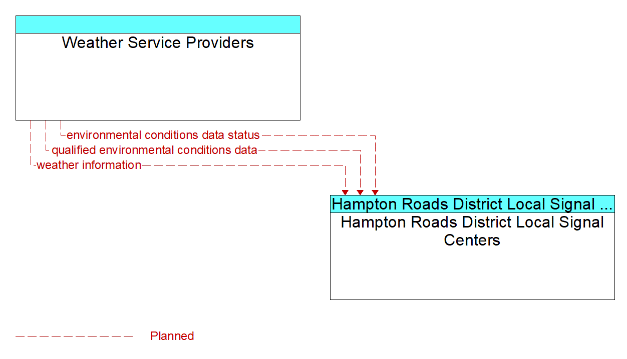 Architecture Flow Diagram: Weather Service Providers <--> Hampton Roads District Local Signal Centers