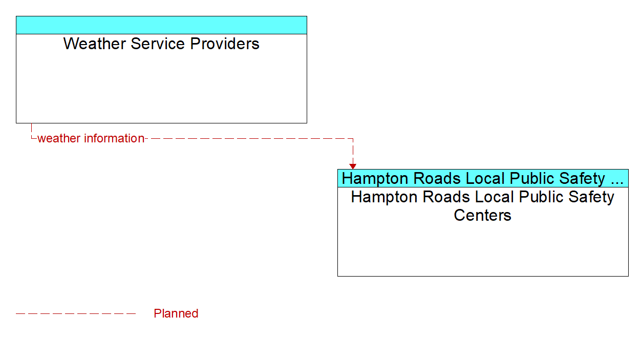 Architecture Flow Diagram: Weather Service Providers <--> Hampton Roads Local Public Safety Centers