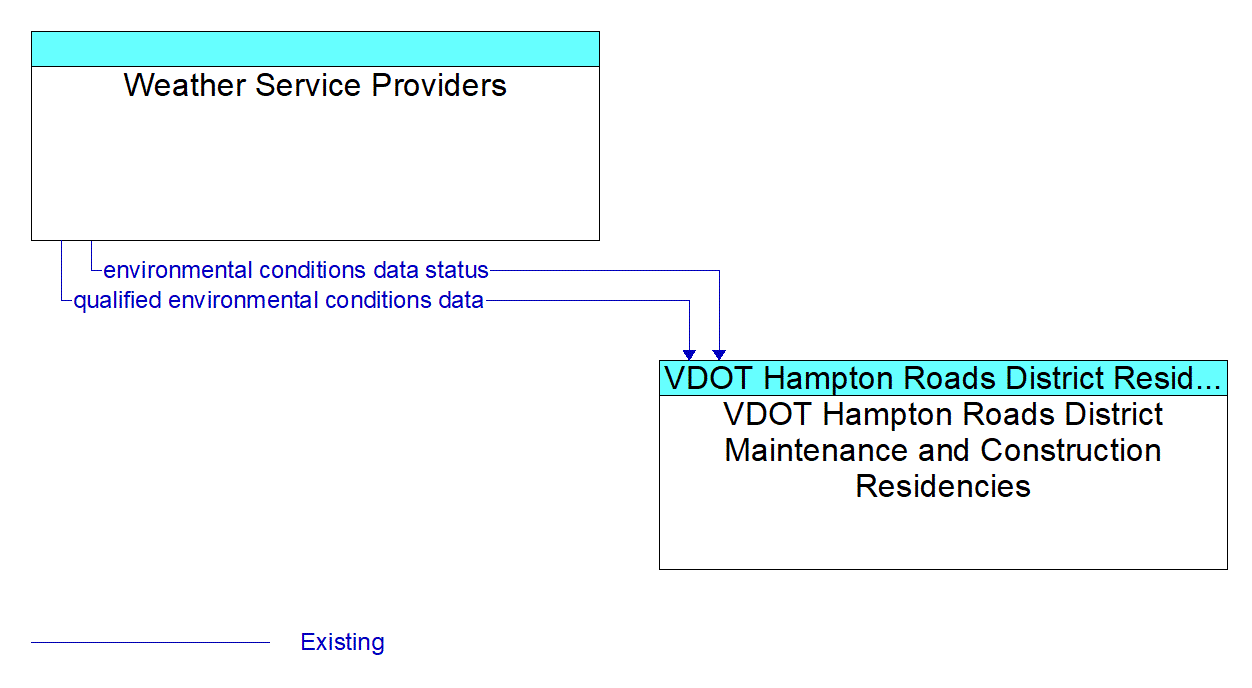 Architecture Flow Diagram: Weather Service Providers <--> VDOT Hampton Roads District Maintenance and Construction Residencies