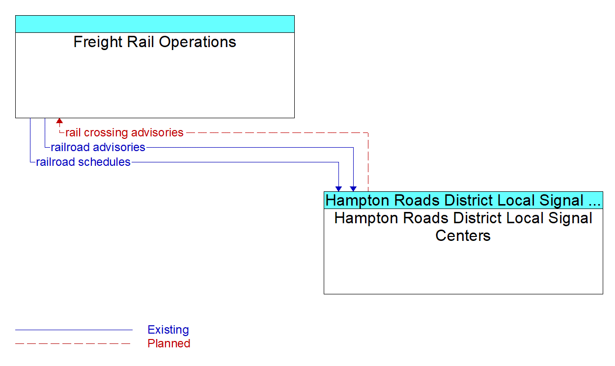 Architecture Flow Diagram: Hampton Roads District Local Signal Centers <--> Freight Rail Operations