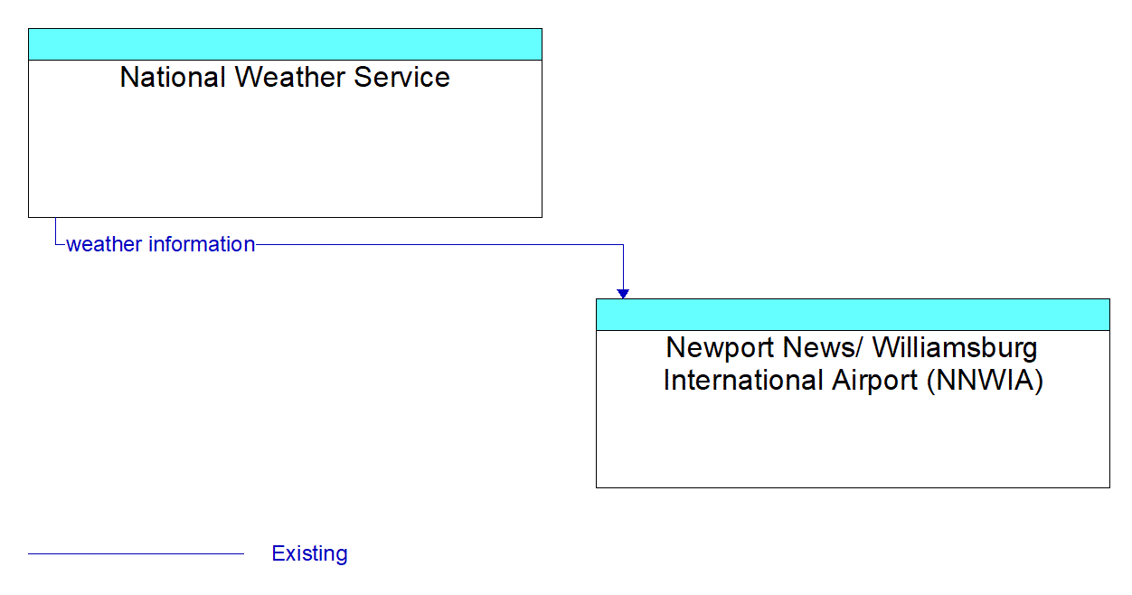 Architecture Flow Diagram: National Weather Service <--> Newport News/ Williamsburg International Airport (NNWIA)