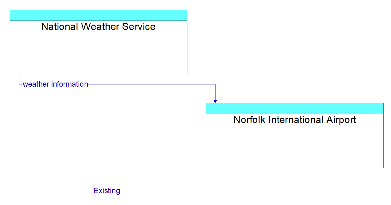 Architecture Flow Diagram: National Weather Service <--> Norfolk International Airport