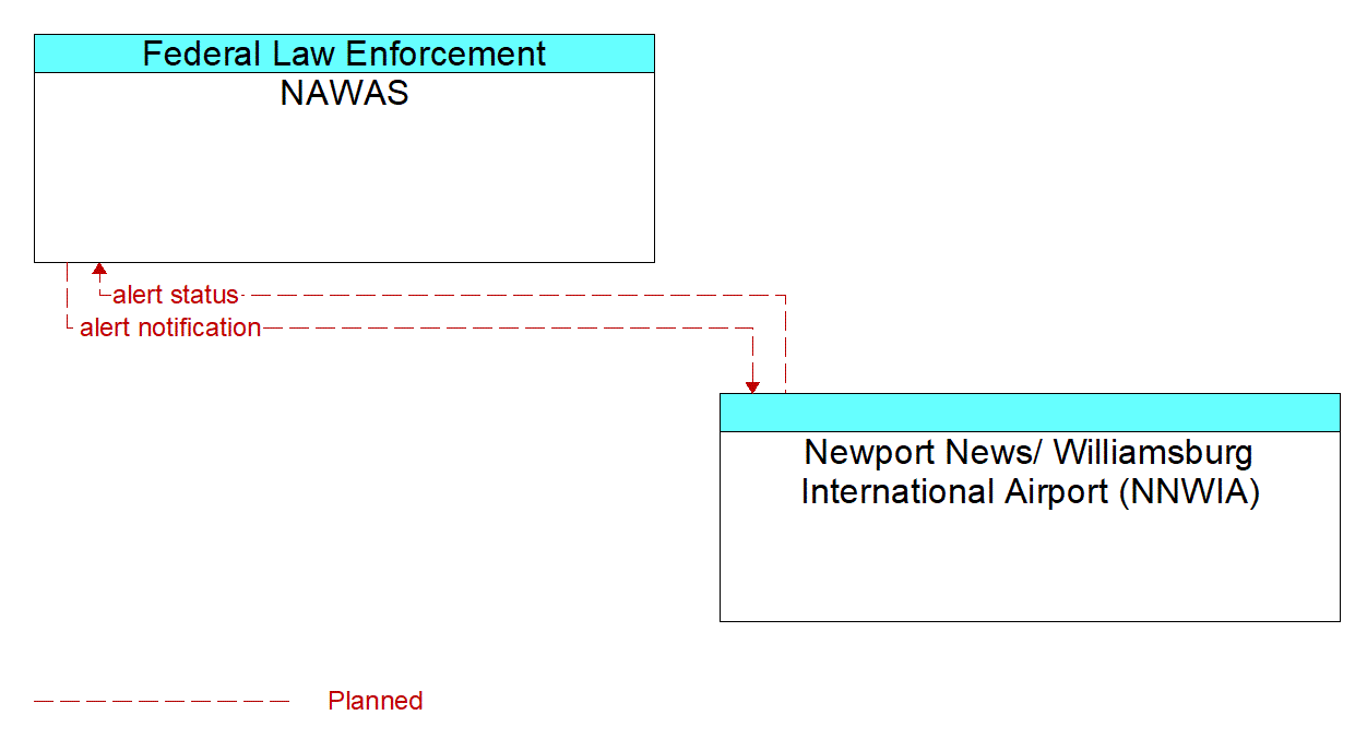 Architecture Flow Diagram: Newport News/ Williamsburg International Airport (NNWIA) <--> NAWAS