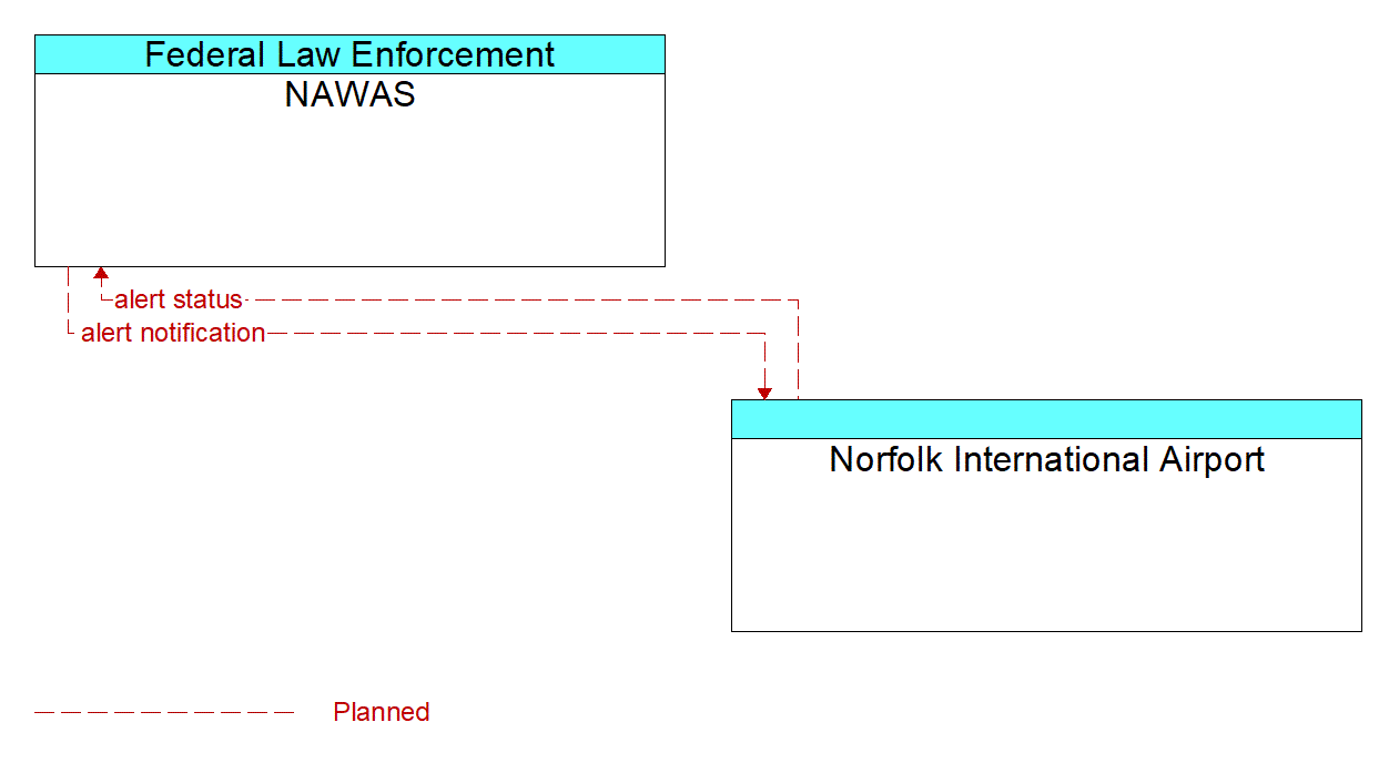 Architecture Flow Diagram: Norfolk International Airport <--> NAWAS
