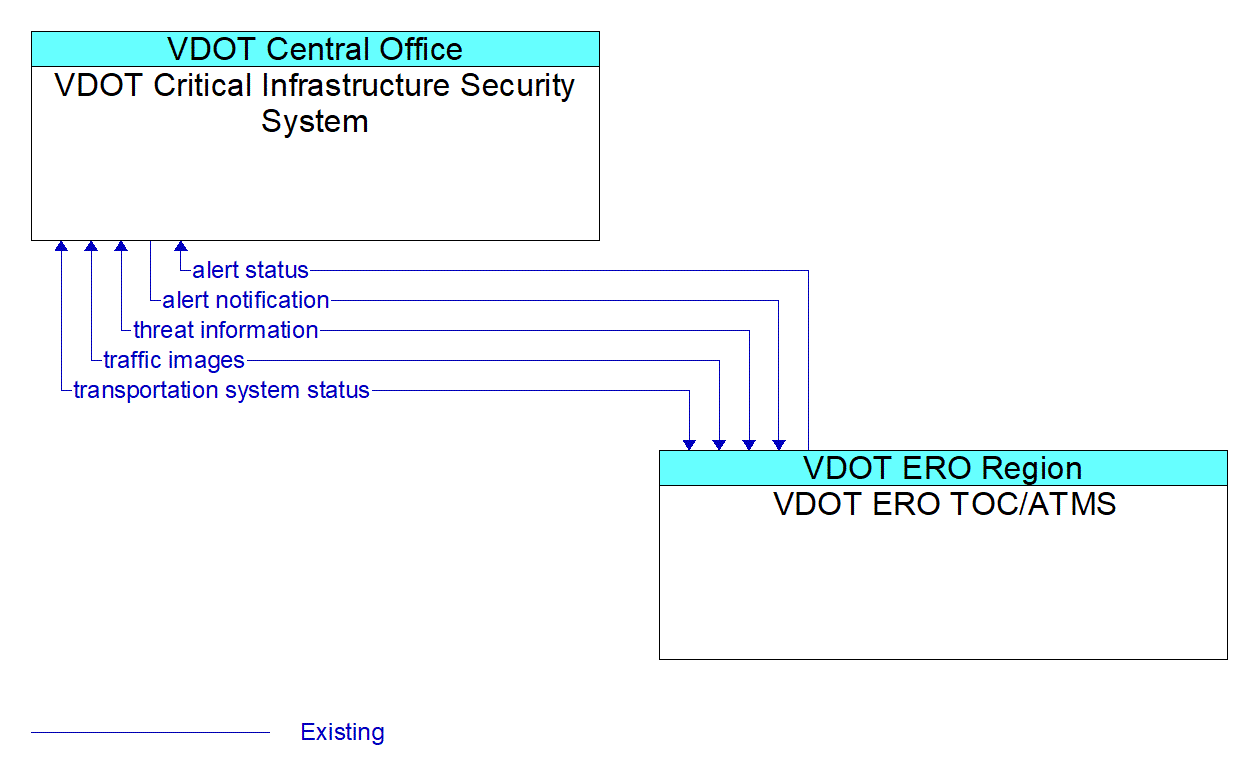 Architecture Flow Diagram: VDOT ERO TOC/ATMS <--> VDOT Critical Infrastructure Security System